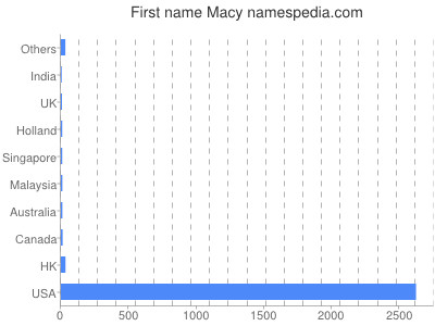 prenom Macy