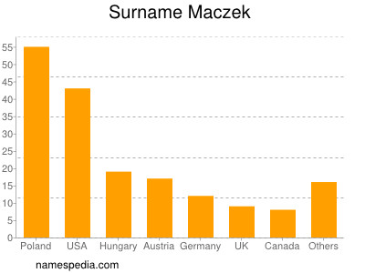 nom Maczek