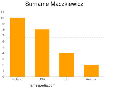 Familiennamen Maczkiewicz