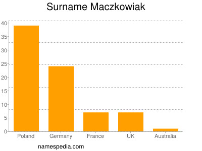 Familiennamen Maczkowiak