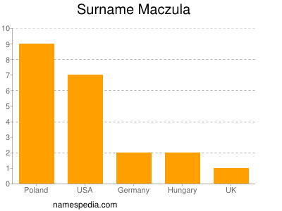 Familiennamen Maczula