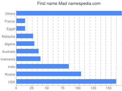 Vornamen Mad