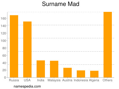 Surname Mad