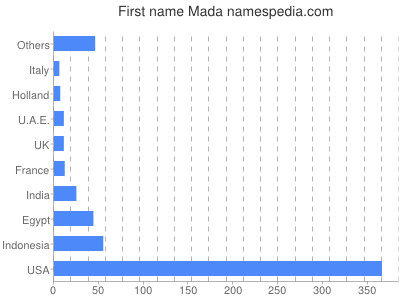 Given name Mada
