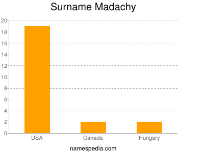 Familiennamen Madachy