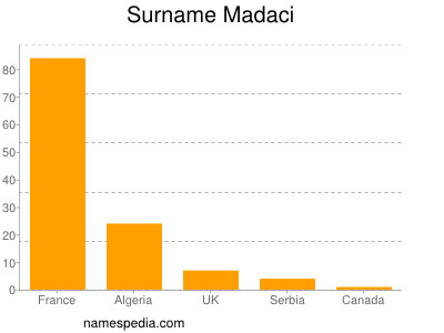 Familiennamen Madaci