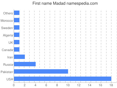 Vornamen Madad