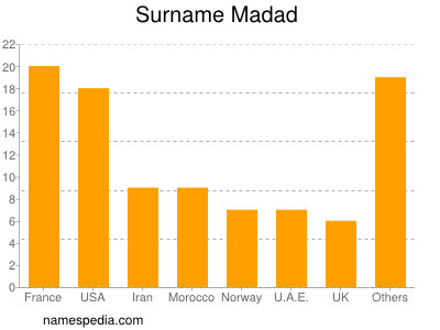 nom Madad