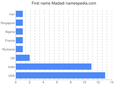 Vornamen Madadi