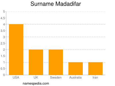 Surname Madadifar