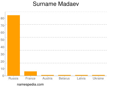 Familiennamen Madaev