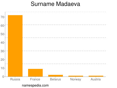 Surname Madaeva