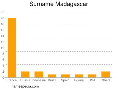 Familiennamen Madagascar