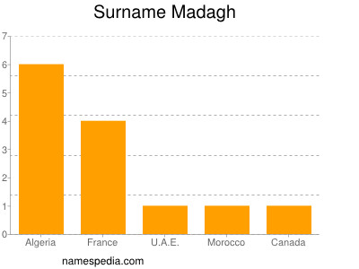 Familiennamen Madagh