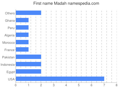 Vornamen Madah