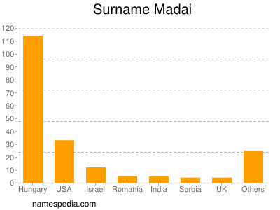 Surname Madai