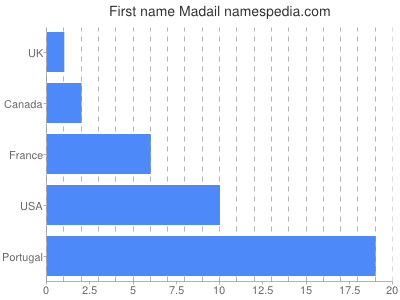 prenom Madail