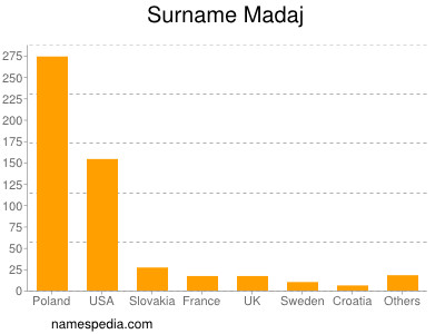 Surname Madaj