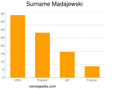 Familiennamen Madajewski
