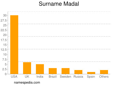 Familiennamen Madal