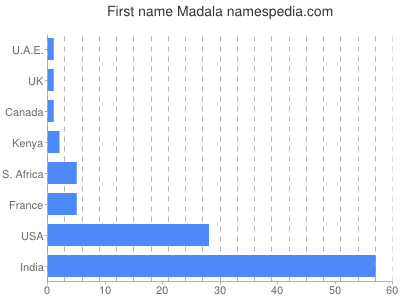 Vornamen Madala