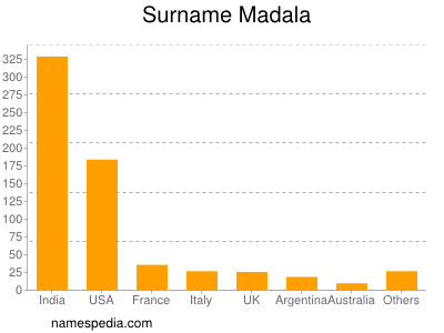 Surname Madala