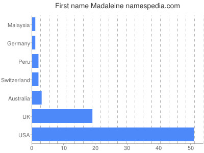 Vornamen Madaleine