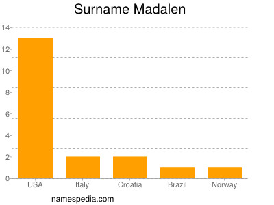 Familiennamen Madalen