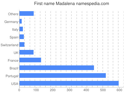 Given name Madalena