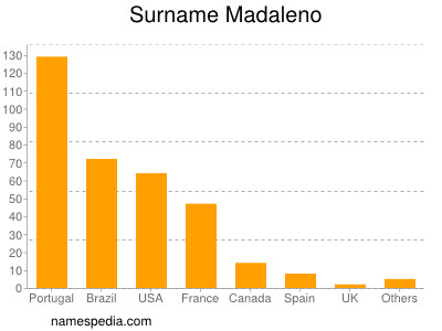 Familiennamen Madaleno