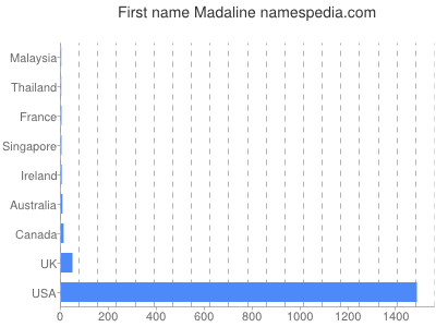 Vornamen Madaline