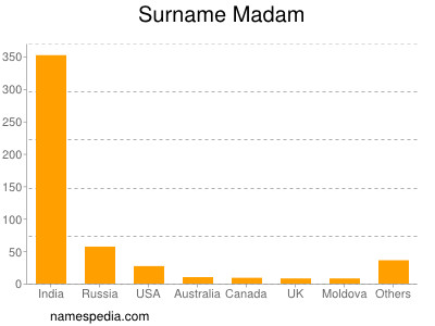 Surname Madam