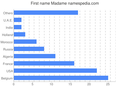 Given name Madame