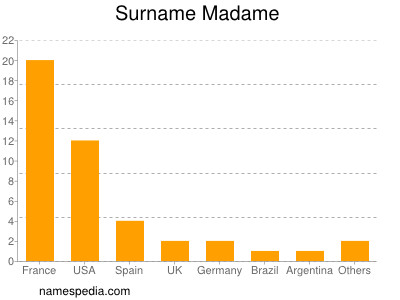Surname Madame
