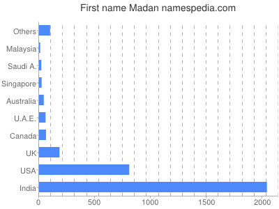Vornamen Madan
