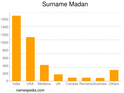 Familiennamen Madan