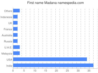 Vornamen Madana