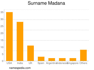 Familiennamen Madana