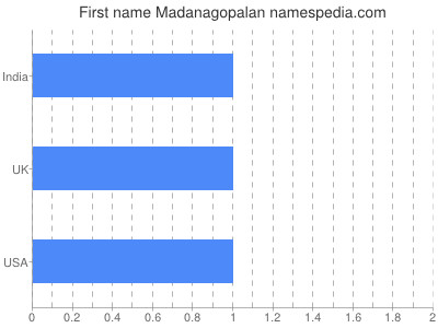 prenom Madanagopalan