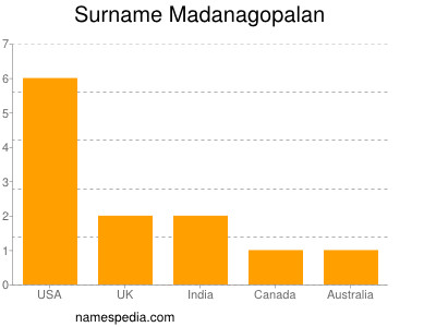 Familiennamen Madanagopalan