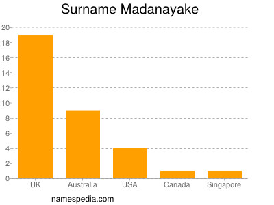 Familiennamen Madanayake