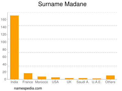 Surname Madane