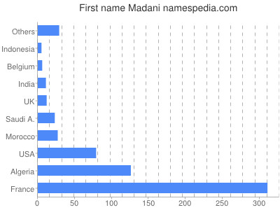 Given name Madani