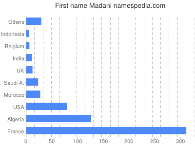 prenom Madani