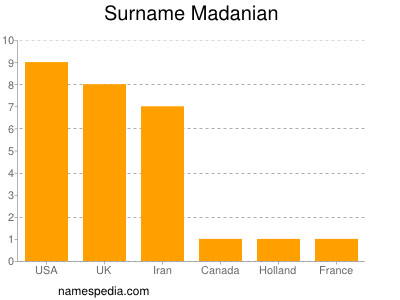 Familiennamen Madanian