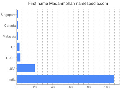 Vornamen Madanmohan
