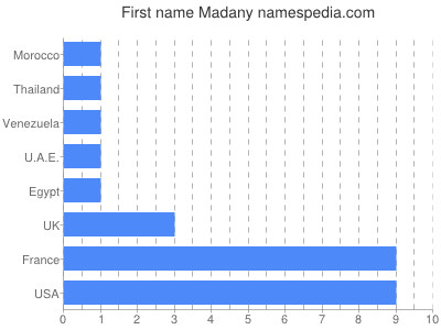 Vornamen Madany