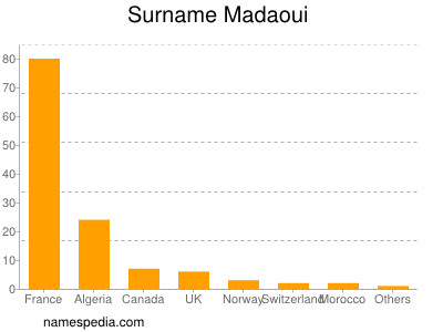 Familiennamen Madaoui