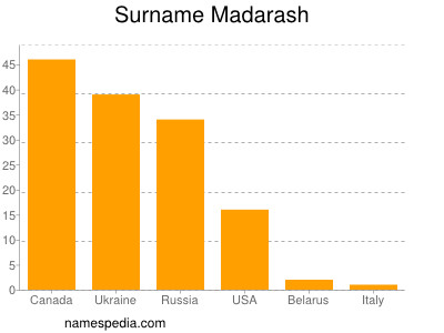 Surname Madarash