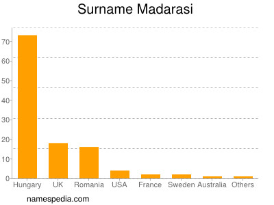 Familiennamen Madarasi